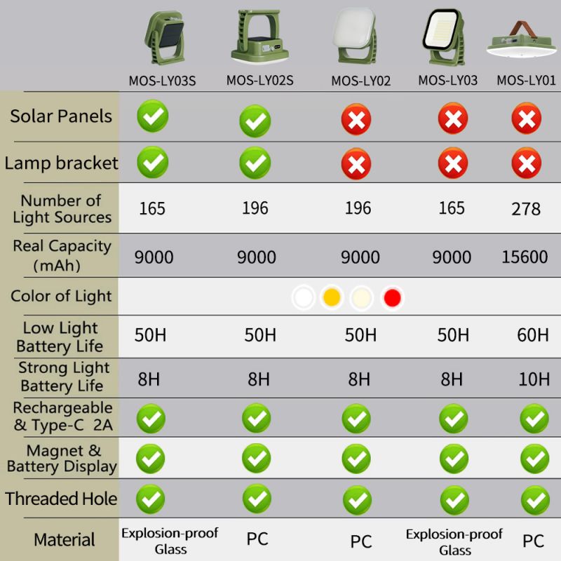 Campinglampe | Solar Aufladbar Magnetbefestigung Robust Vielseitig-Luzern Mode