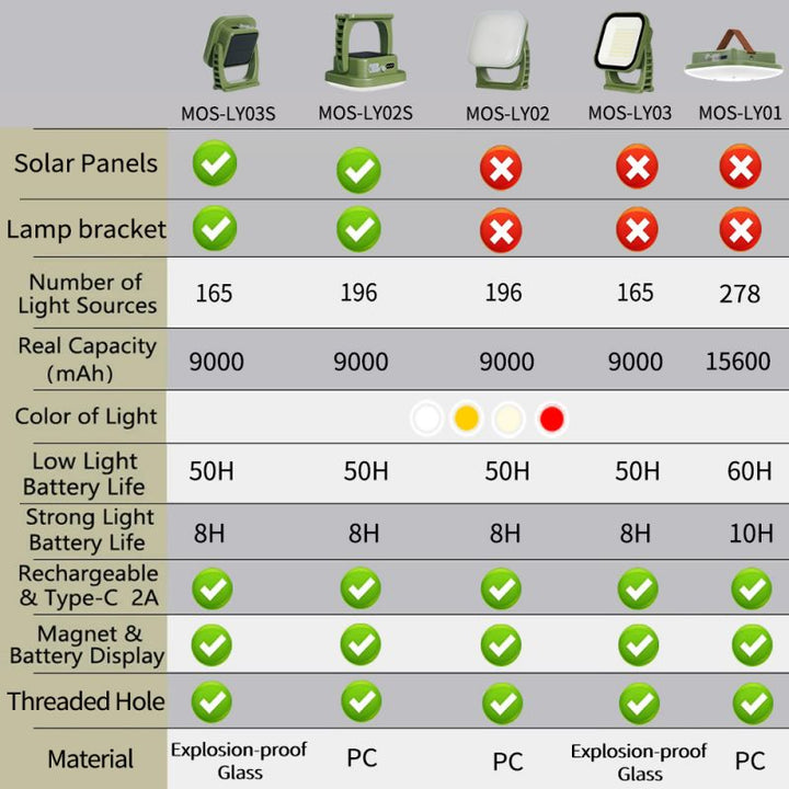 Campinglampe | Solar Aufladbar Magnetbefestigung Robust Vielseitig-Luzern Mode